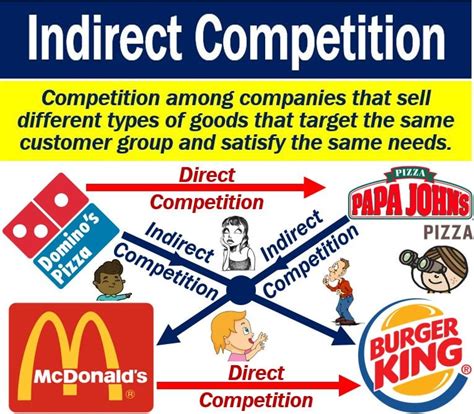 what is an indirect competition to restaurant.